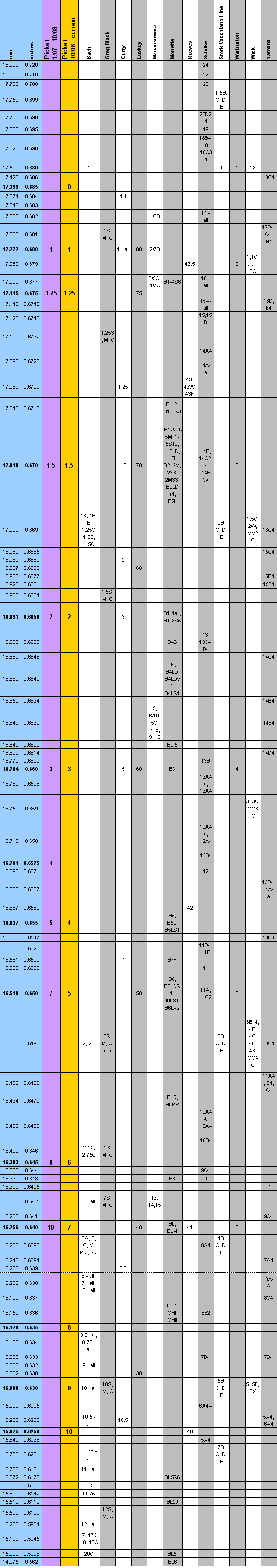 Brass Conversion Chart